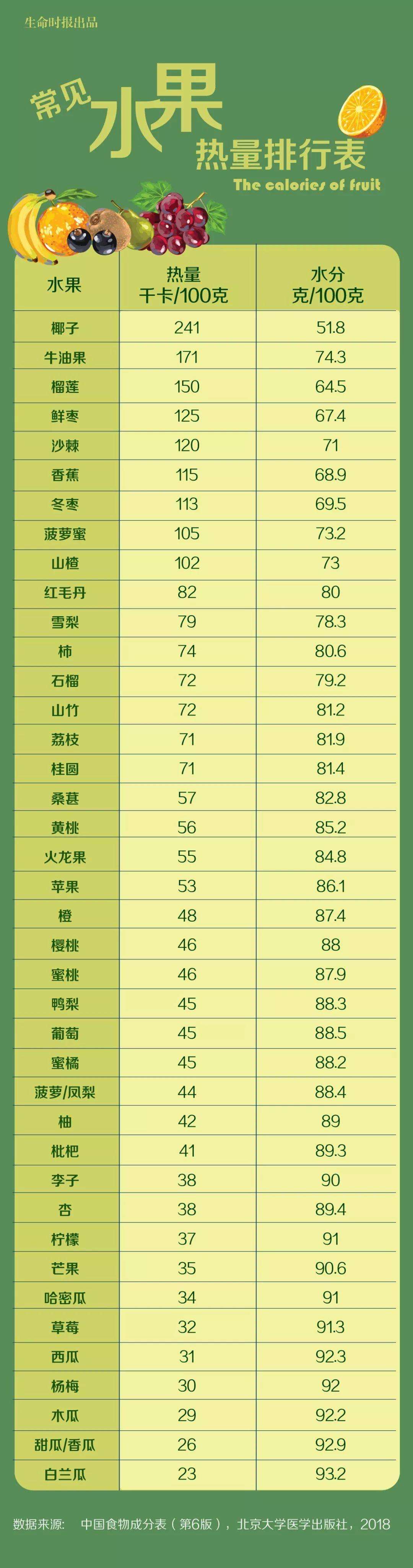 水果含量,维生素含量丰富的水果