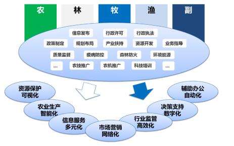 农业资源与管理,农业资源与环境就业率