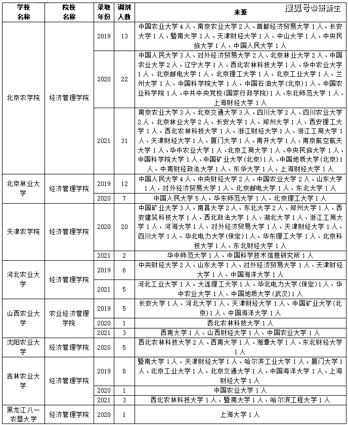 农村管理农业管理哪个学校最好考的简单介绍