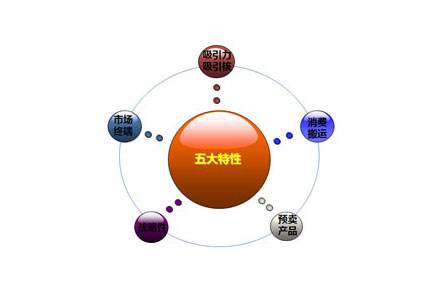 休闲观光农业主要的运营模式的简单介绍