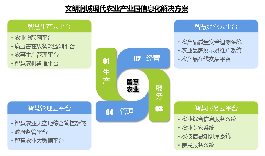 智慧农业运营模式,农产品商业模式怎么写