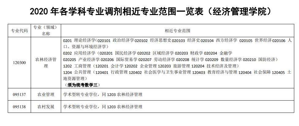 研究生农业管理调剂的学校有哪些的简单介绍