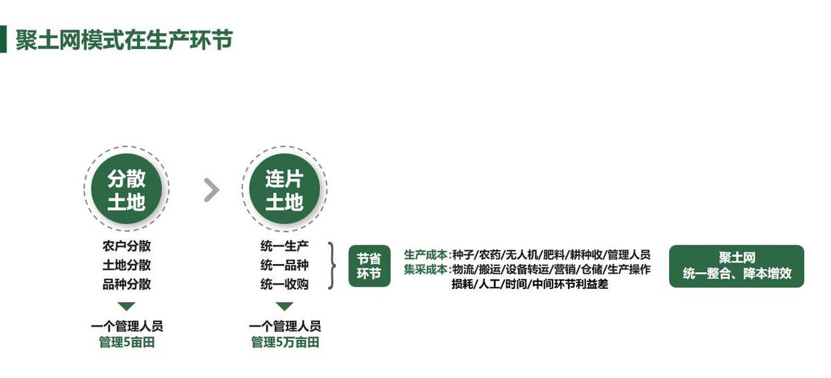 农业园运营模式,现代农业模式有哪些