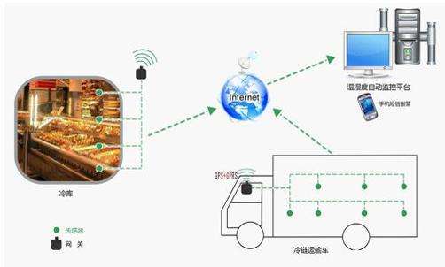 包含水果冷链运输温度要求的词条