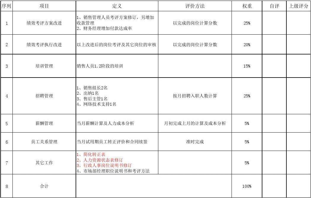 关于农业运营专员的绩效考核指标的信息