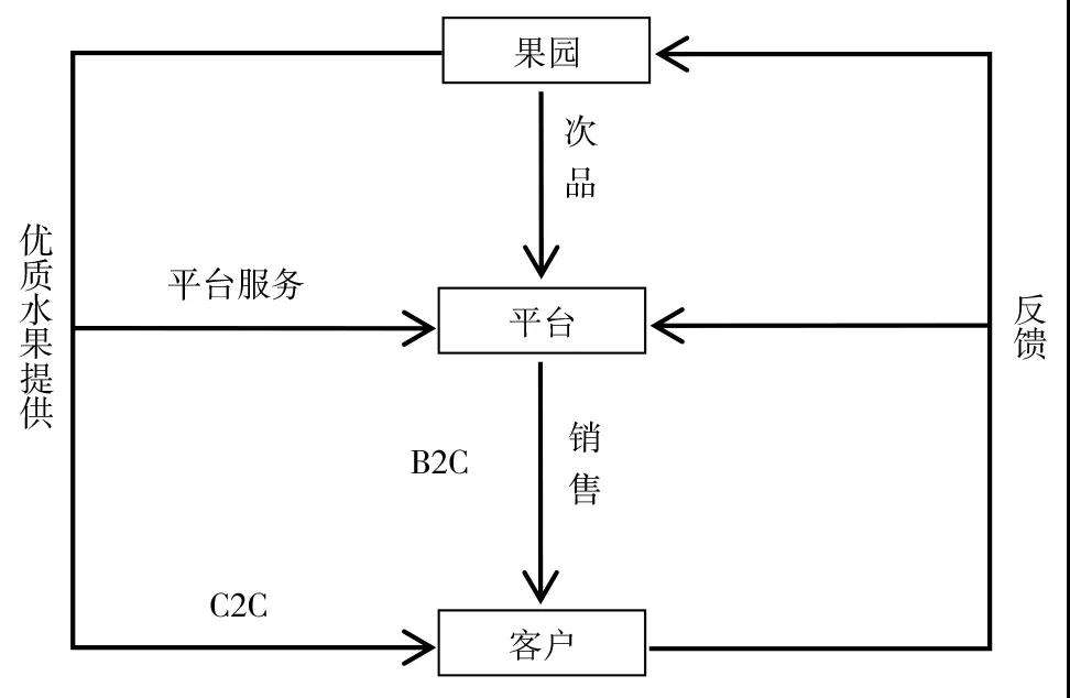 水果店的营销模式有哪些种类的简单介绍